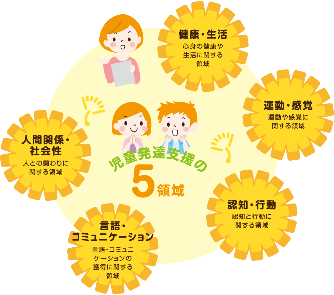 こどもはうす たんぽぽ 児童発達支援の5領域